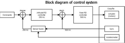 Image result for Control System Block Diagram