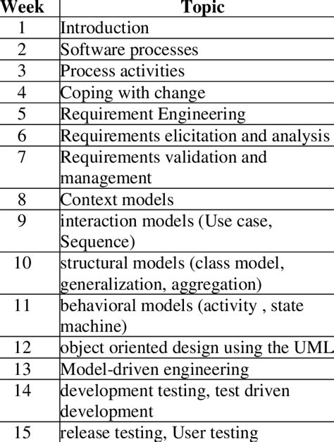Image result for Software Engineering Course Syllabus