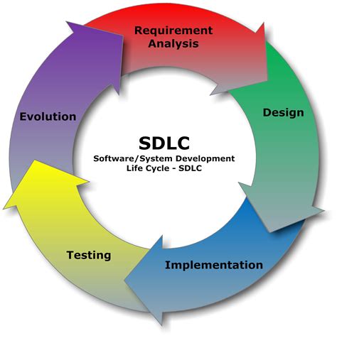 Software Development Life Cycle Requirements に対する画像結果