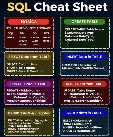 Image result for SQL Cheat Sheet