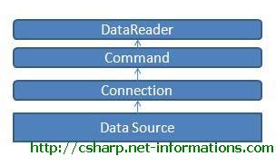 Image result for C# Using DataReader