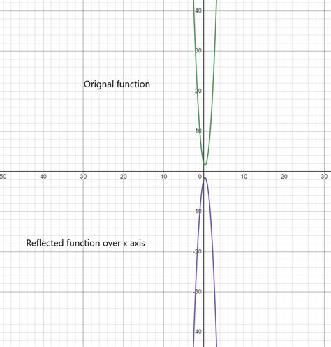 Image result for Reflecting Functions