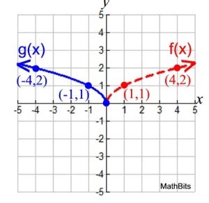 Image result for Reflecting Functions