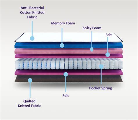 Image result for Pocket Spring Layer