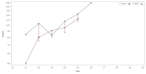 Proc Template SAS Graphs に対する画像結果