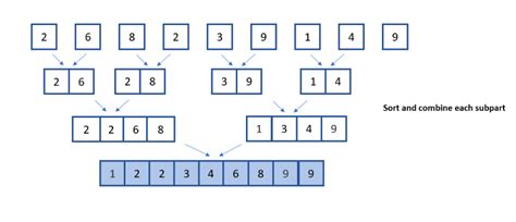 Afbeeldingsresultaten voor Merge Sort Definition
