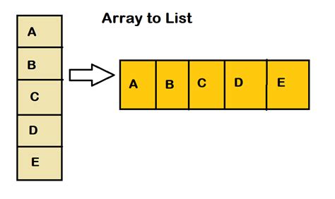 Image result for Length of a List Java