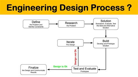 Image result for Engineering Design Process Flowchart