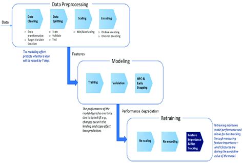 Image result for Modelling Process Flow From Data Source to Retraining