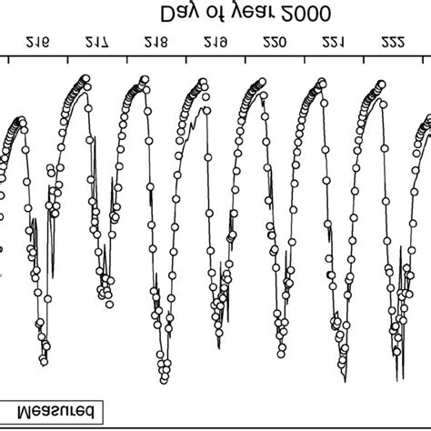 Toradh íomhá ar SAP Flow Time Series Chart