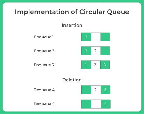 Image result for Circular Queue Java