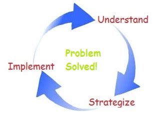 Image result for Solving a Problem in Front Office Cycle
