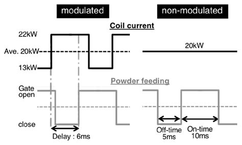 Toradh íomhá ar Modulation Schemes