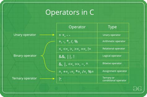 Image result for C Programming Operators