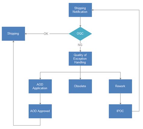 Image result for Process Flow Chart in Pharma Quality Control