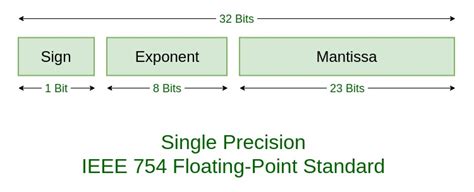 Image result for Floating Point Number Example
