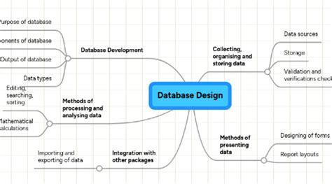 Image result for Database Types Mind Map
