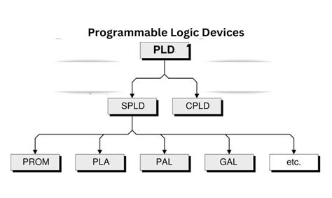 Image result for PLD Programmable Logic Device