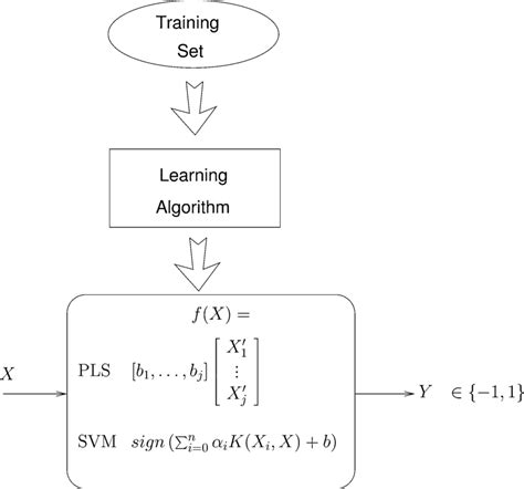 Image result for Supervised Learning Framework