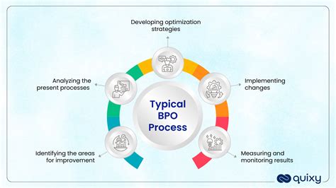 Image result for Business Process Optimization