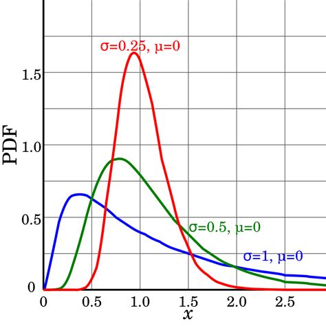 Image result for Log Normal Distribution Table