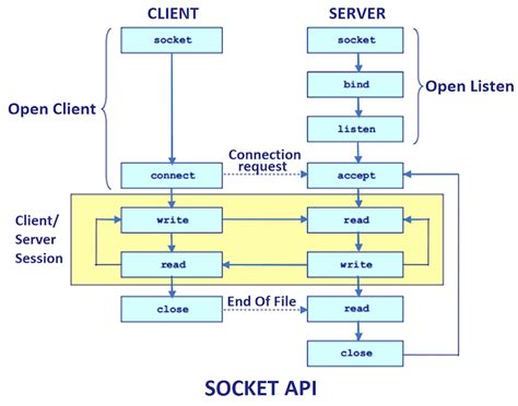 Image result for What Is Parameter in Socket Programming