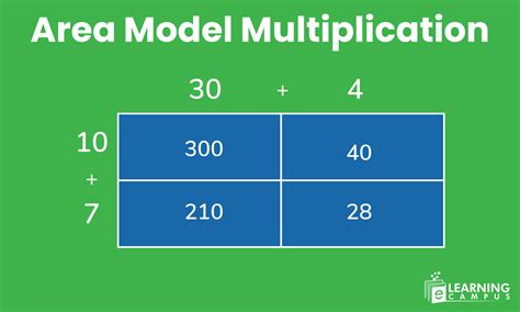 Afbeeldingsresultaten voor Open Area Model Multiplication