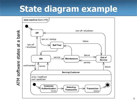 Image result for State Machine Diagram Example