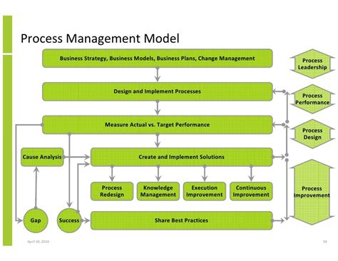 Image result for Business Function Process Model