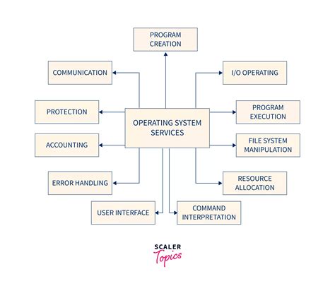 Image result for Flowchart Comparison of Operating Systems