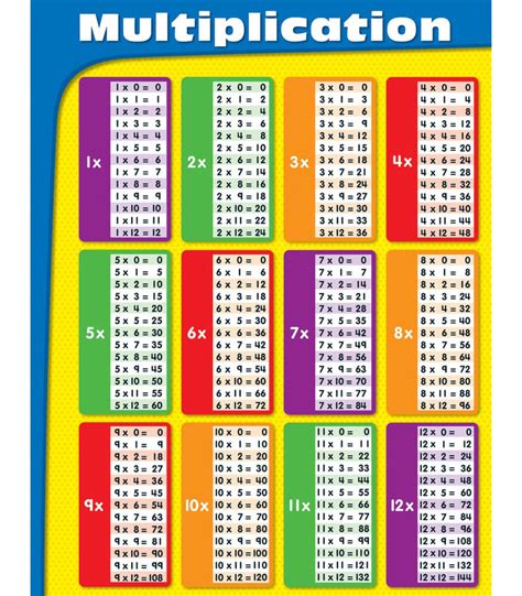 Toradh íomhá ar Multiplication Chart 1-5