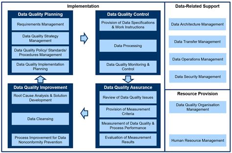 Image result for Data Governance Issue Management Process