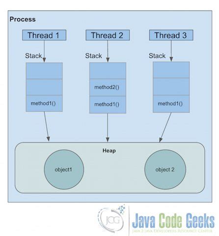 Toradh íomhá ar GUI Thread Java