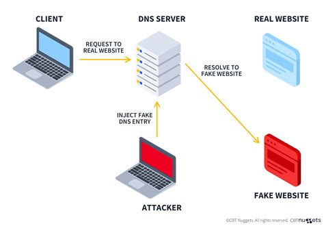 Image result for DNS Spoofing Raspberry Pi Error Windows