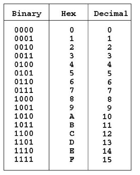 Afbeeldingsresultaten voor Binary ABC Chart