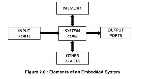 Image result for Working of Embedded System