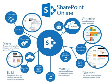 SharePoint Cloud Service に対する画像結果