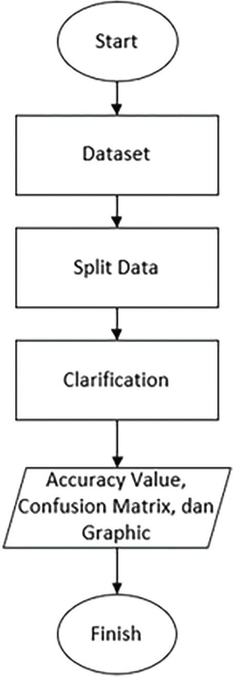 Bildergebnis für Machien Learning Flowchart Diagram