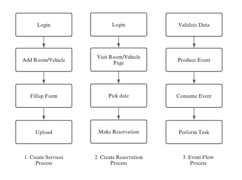 Image result for How to Make a Process Model