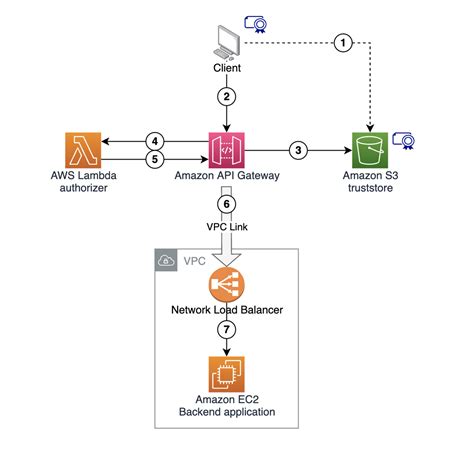 Afbeeldingsresultaten voor API Gateway Architecture Diagram