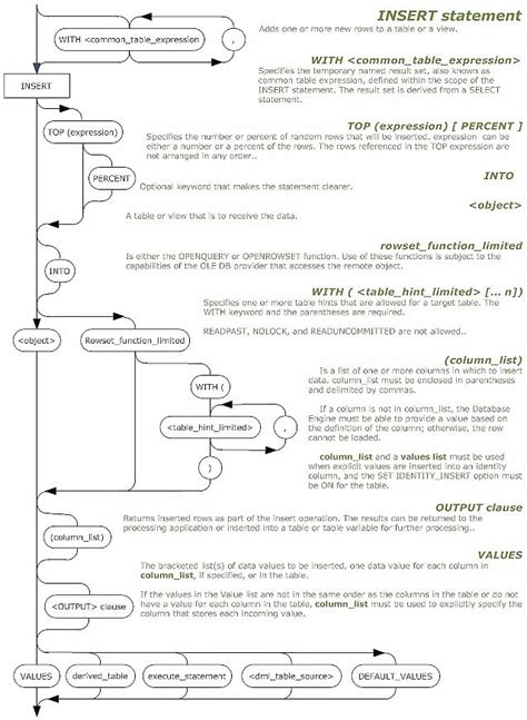 Toradh íomhá ar Insert into SQL Diagram