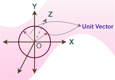 Toradh íomhá ar Finding Unit Vector