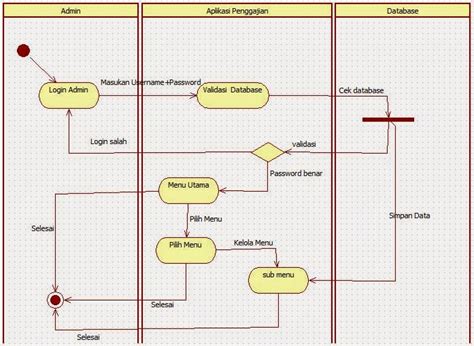 Image result for Activity Diagram Absensi Karyawan