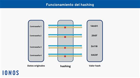 Image result for Hashing Sec+