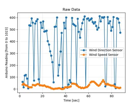 Wind Direction Sensor Arduino に対する画像結果