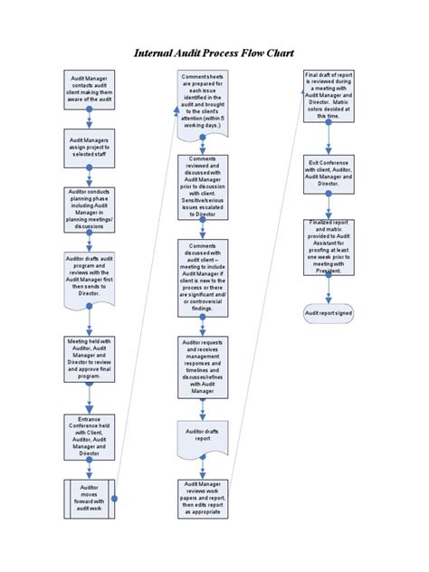 Image result for Internal Audit Process Flow Chart