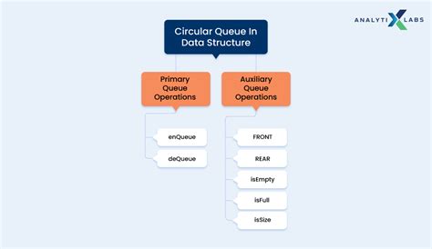Image result for Circular Queue in Python