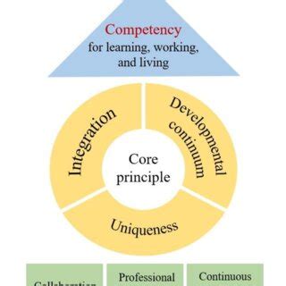 Image result for Competency Based Curriculum Bteb