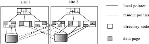 Distributed Index に対する画像結果