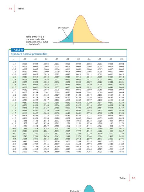 Toradh íomhá ar Normal Distrbuitioin Table
